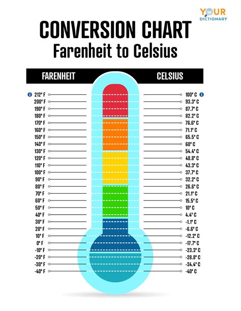 celsius and fahrenheit chart.